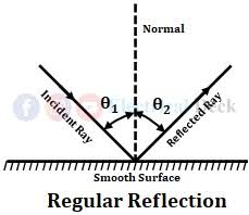 Concept of Light