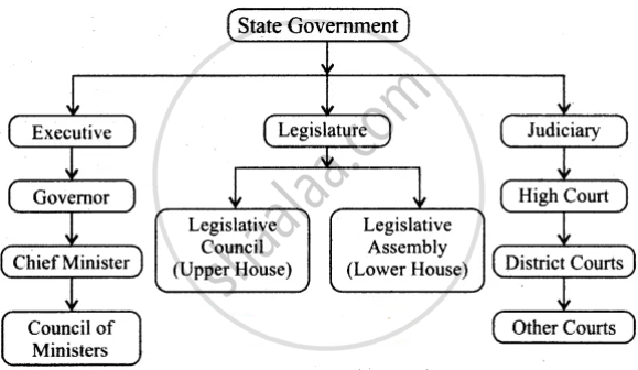 State Government and three pillars of a Government