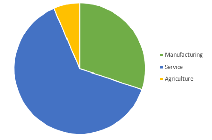 Industry and Services