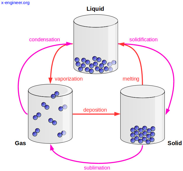 Matter and its state
